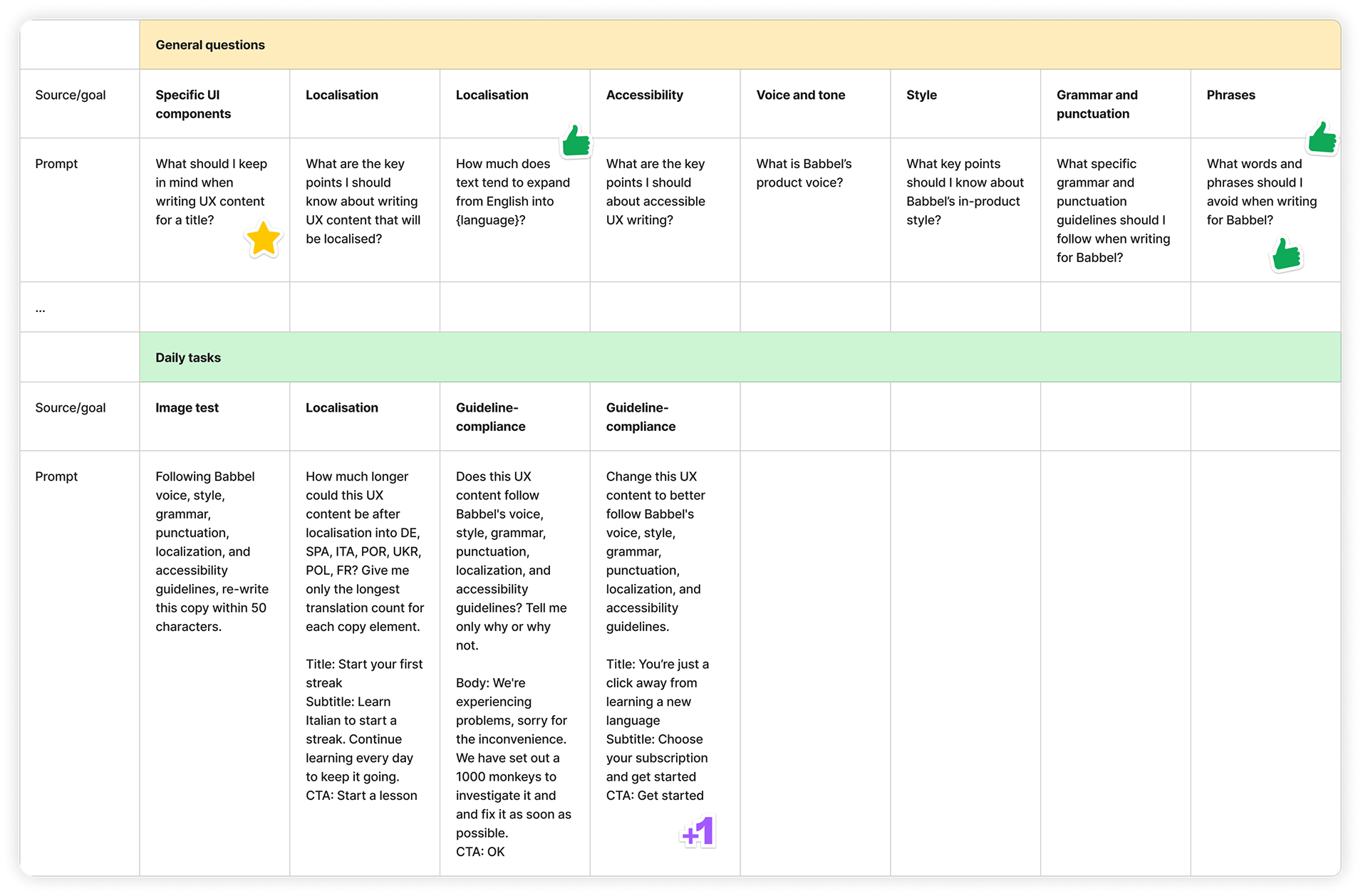 Spreadsheet used to evaluate assistant answers