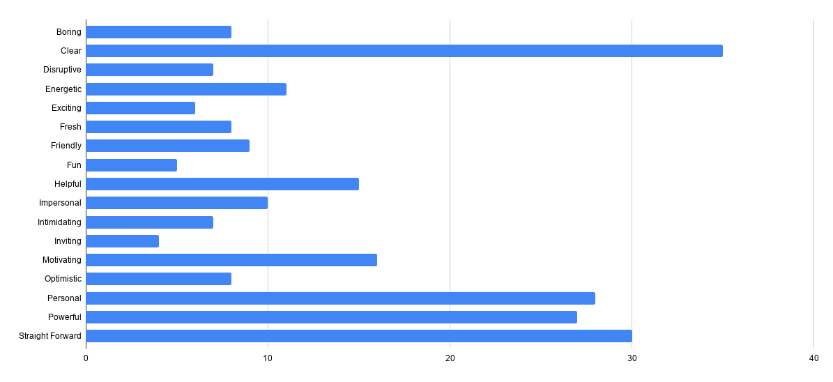 Bar chart of the words readers chose to describe existing content, with Clear, Personal, Powerful, and Straight Forward scoring highest